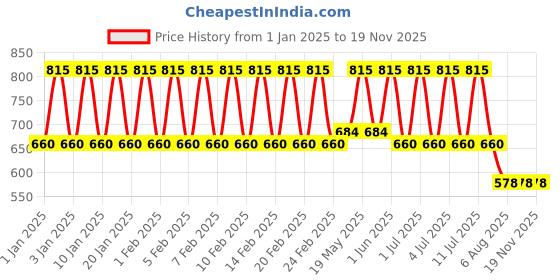 tatacliq.com Neutrogena Oil Free Acne Wash Pink Grapefruit Facial Cleanser - 175 ml neutrogena Price History Graph from 1 Jan 2025 to 18 Nov 2025