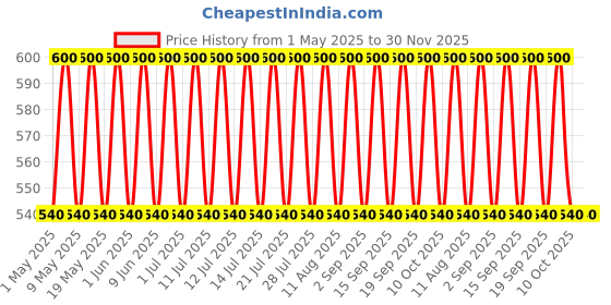 tatacliq.com Neutrogena Ultra Gentle Creamy Cleanser - 200 ml neutrogena Price History Graph from 1 May 2025 to 30 Nov 2025