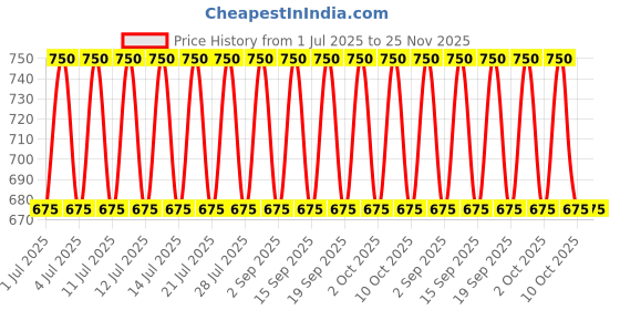 tatacliq.com Neutrogena Ultra Gentle Daily Moisturiser - 100 ml neutrogena Price History Graph from 1 Jul 2025 to 24 Nov 2025