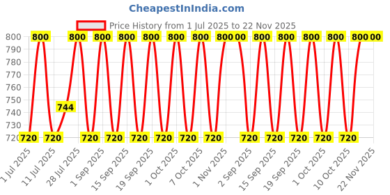 tatacliq.com Neutrogena Ultra Gentle Daily Moisturiser Spf 15 - 100 ml neutrogena Price History Graph from 1 Jul 2025 to 22 Nov 2025
