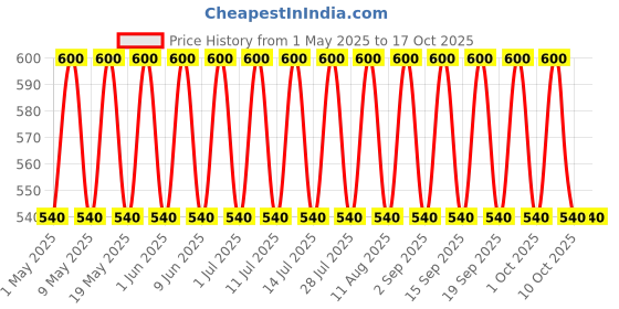 tatacliq.com Neutrogena Ultra Gentle Foaming Cleanser - 200 ml neutrogena Price History Graph from 1 May 2025 to 16 Oct 2025