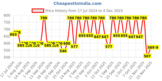 tatacliq.com Neutrogena Ultra Sheer Dry-Touch Sunblock SPF50+ PA++++ - 80 gm neutrogena Price History Graph from 17 Jul 2024 to 4 Dec 2025
