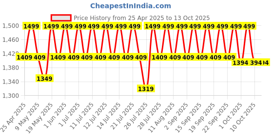 tatacliq.com Neutrogena Visible Repair Eye Cream - 15 gm neutrogena Price History Graph from 25 Apr 2025 to 13 Oct 2025