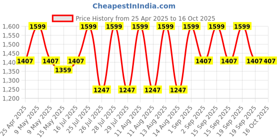 tatacliq.com Neutrogena Visible Repair Regenerating Cream - 50 gm neutrogena Price History Graph from 25 Apr 2025 to 16 Oct 2025