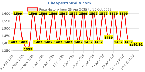 tatacliq.com Neutrogena Visible Repair Serum - 30 ml neutrogena Price History Graph from 25 Apr 2025 to 18 Oct 2025