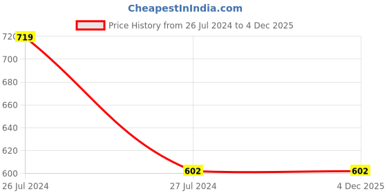 tatacliq.com Neva Grey Melange Thermal Bottom neva Price History Graph from 26 Jul 2024 to 4 Dec 2025