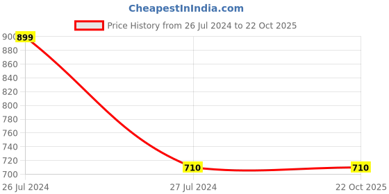tatacliq.com Neva Off White Regular Fit Thermal Bottoms neva Price History Graph from 26 Jul 2024 to 22 Oct 2025