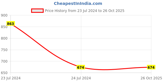 tatacliq.com Neva Off White Regular Fit Thermal Bottoms neva Price History Graph from 23 Jul 2024 to 25 Oct 2025