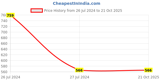 tatacliq.com Neva Off White Striped Thermal Top neva Price History Graph from 26 Jul 2024 to 21 Oct 2025