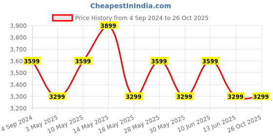 tatacliq.com New Balance Black & Blue Cotton Color-Block Sports Jacket new balance Price History Graph from 4 Sep 2024 to 26 Oct 2025