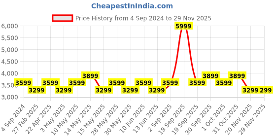 tatacliq.com New Balance Black & White Color-Block Sports Bra new balance Price History Graph from 4 Sep 2024 to 29 Nov 2025
