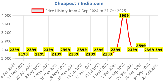 tatacliq.com New Balance Black Comfort Fit Graphic Print Sports T-Shirt new balance Price History Graph from 4 Sep 2024 to 21 Oct 2025