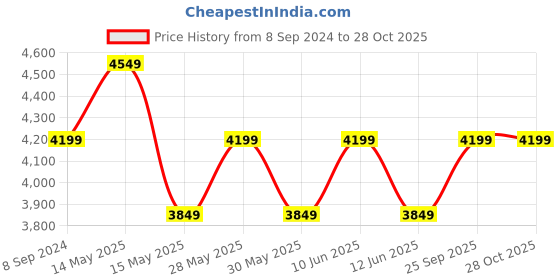 tatacliq.com New Balance Black Comfort Fit Sports Joggers new balance Price History Graph from 8 Sep 2024 to 27 Oct 2025