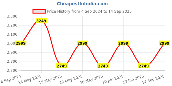 tatacliq.com New Balance Black Comfort Fit Sports Tights new balance Price History Graph from 4 Sep 2024 to 14 Sep 2025