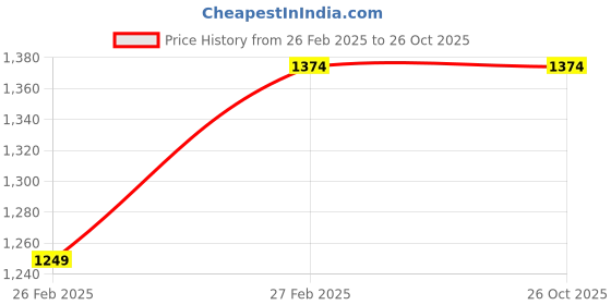 tatacliq.com New Balance Black Comfort Fit Textured Sports T-Shirt new balance Price History Graph from 26 Feb 2025 to 26 Oct 2025