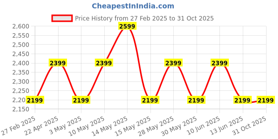tatacliq.com New Balance Black Cotton Printed Sports T-Shirt new balance Price History Graph from 27 Feb 2025 to 31 Oct 2025