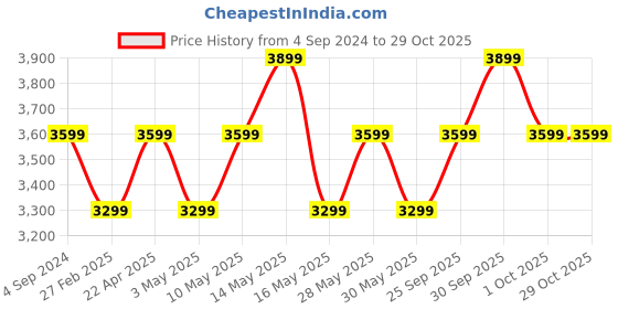 tatacliq.com New Balance Black Cotton Sports Joggers new balance Price History Graph from 4 Sep 2024 to 29 Oct 2025