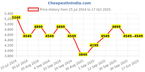 tatacliq.com New Balance Black Full Sleeves Jacket new balance Price History Graph from 25 Jul 2024 to 15 Oct 2025