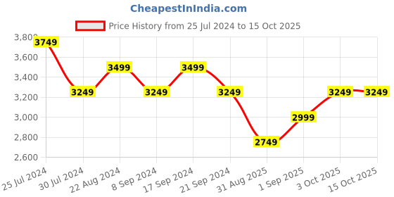 tatacliq.com New Balance Black Full Sleeves Sweatshirt new balance Price History Graph from 25 Jul 2024 to 15 Oct 2025