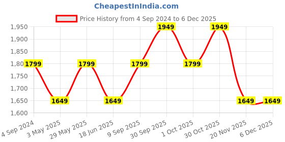 tatacliq.com New Balance Black Full Sleeves Sweatshirt new balance Price History Graph from 4 Sep 2024 to 5 Dec 2025