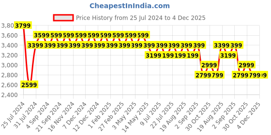 tatacliq.com New Balance Black Large Backpacks new balance Price History Graph from 25 Jul 2024 to 4 Dec 2025
