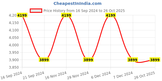 tatacliq.com New Balance Black Printed Joggers new balance Price History Graph from 16 Sep 2024 to 25 Oct 2025
