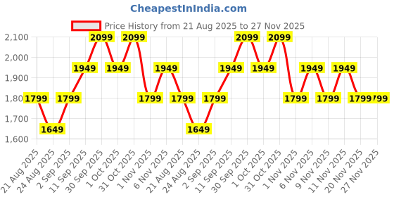 tatacliq.com New Balance Black Printed Shorts new balance Price History Graph from 21 Aug 2025 to 26 Nov 2025