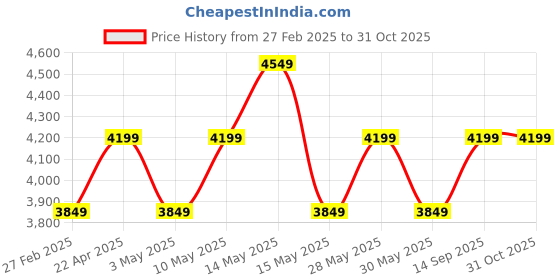 tatacliq.com New Balance Black Printed Sports Bra new balance Price History Graph from 27 Feb 2025 to 31 Oct 2025