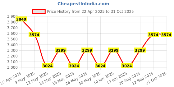 tatacliq.com New Balance Black Printed Sports Hoodie new balance Price History Graph from 22 Apr 2025 to 31 Oct 2025