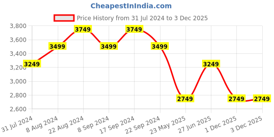 tatacliq.com New Balance Black Printed Tights new balance Price History Graph from 31 Jul 2024 to 3 Dec 2025