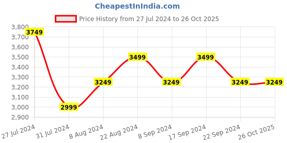 tatacliq.com New Balance Black Printed Tights new balance Price History Graph from 27 Jul 2024 to 26 Oct 2025