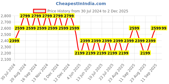 tatacliq.com New Balance Black Printed Tights new balance Price History Graph from 30 Jul 2024 to 2 Dec 2025
