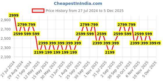 tatacliq.com New Balance Black Regular Fit Crew T-Shirt new balance Price History Graph from 27 Jul 2024 to 4 Dec 2025