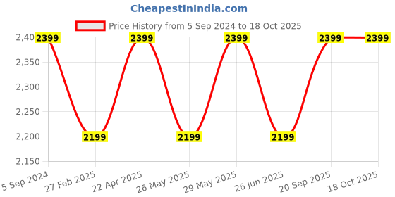 tatacliq.com New Balance Black Regular Fit Crew T-Shirt new balance Price History Graph from 5 Sep 2024 to 17 Oct 2025