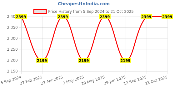 tatacliq.com New Balance Black Regular Fit Crew T-Shirt new balance Price History Graph from 5 Sep 2024 to 20 Oct 2025