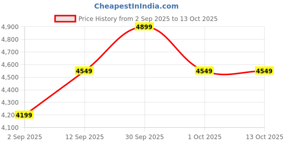 tatacliq.com New Balance Black Regular Fit Jacket new balance Price History Graph from 2 Sep 2025 to 13 Oct 2025