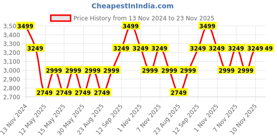 tatacliq.com New Balance Black Regular Fit Joggers new balance Price History Graph from 13 Nov 2024 to 23 Nov 2025