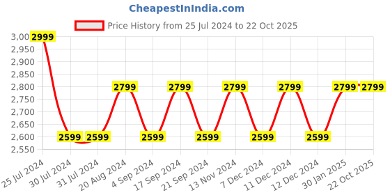 tatacliq.com New Balance Black Regular Fit Printed Crew T-Shirt new balance Price History Graph from 25 Jul 2024 to 22 Oct 2025