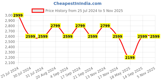 tatacliq.com New Balance Black Regular Fit Printed Crew T-Shirt new balance Price History Graph from 25 Jul 2024 to 2 Nov 2025