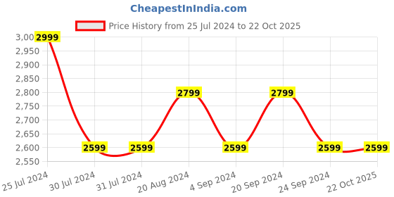 tatacliq.com New Balance Black Regular Fit Printed Crew T-Shirt new balance Price History Graph from 25 Jul 2024 to 22 Oct 2025
