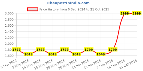 tatacliq.com New Balance Black Regular Fit Printed Sports T-Shirt new balance Price History Graph from 6 Sep 2024 to 21 Oct 2025