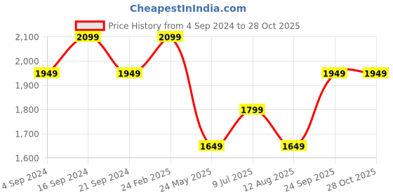 tatacliq.com New Balance Black Regular Fit Printed Sports T-Shirt new balance Price History Graph from 4 Sep 2024 to 28 Oct 2025