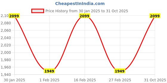 tatacliq.com New Balance Black Regular Fit Printed Sports T-Shirt new balance Price History Graph from 30 Jan 2025 to 31 Oct 2025