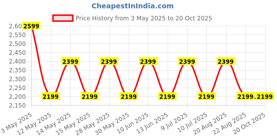 tatacliq.com New Balance Black Regular Fit Shorts new balance Price History Graph from 3 May 2025 to 19 Oct 2025