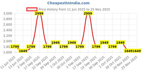 tatacliq.com New Balance Black Regular Fit Shorts new balance Price History Graph from 11 Jun 2025 to 25 Nov 2025
