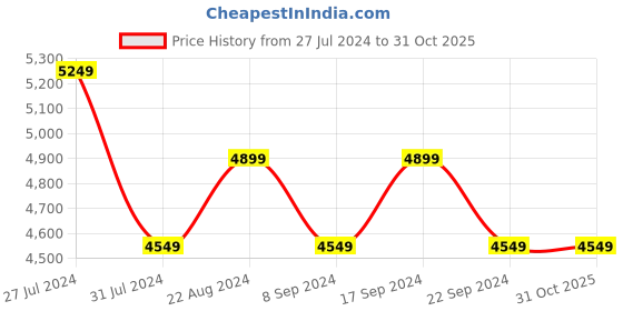 tatacliq.com New Balance Black Regular Fit Sports Joggers new balance Price History Graph from 27 Jul 2024 to 30 Oct 2025