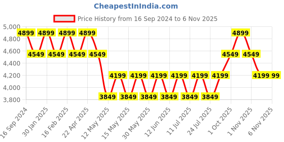 tatacliq.com New Balance Black Regular Fit Sports Joggers new balance Price History Graph from 16 Sep 2024 to 6 Nov 2025