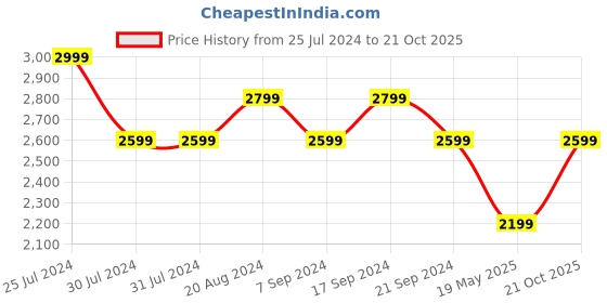 tatacliq.com New Balance Black Regular Fit Sports Shorts new balance Price History Graph from 25 Jul 2024 to 21 Oct 2025