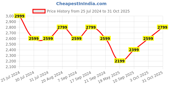 tatacliq.com New Balance Black Regular Fit Sports Shorts new balance Price History Graph from 25 Jul 2024 to 31 Oct 2025