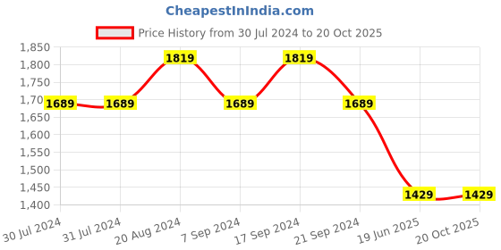 tatacliq.com New Balance Black Regular Fit Sports Shorts new balance Price History Graph from 30 Jul 2024 to 19 Oct 2025